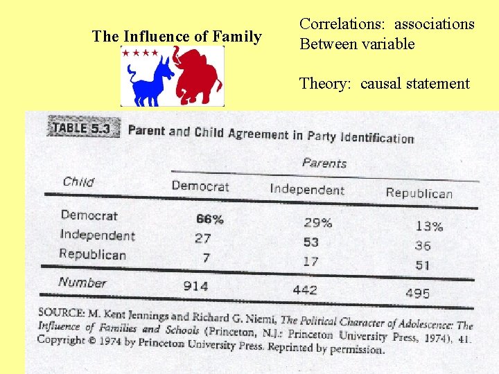 The Influence of Family Correlations: associations Between variable Theory: causal statement The Influence of Family Correlations: associations Between variable Theory: causal statement