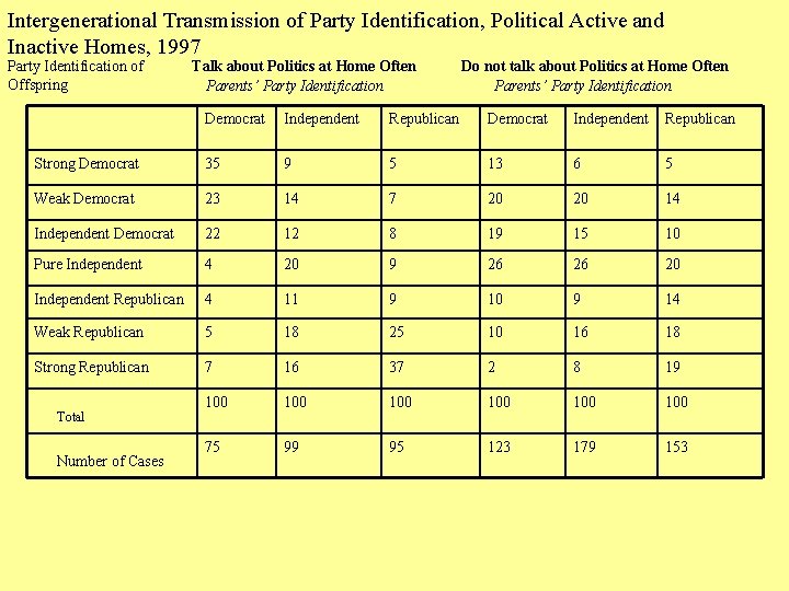 Intergenerational Transmission of Party Identification, Political Active and Inactive Homes, 1997 Party Identification of