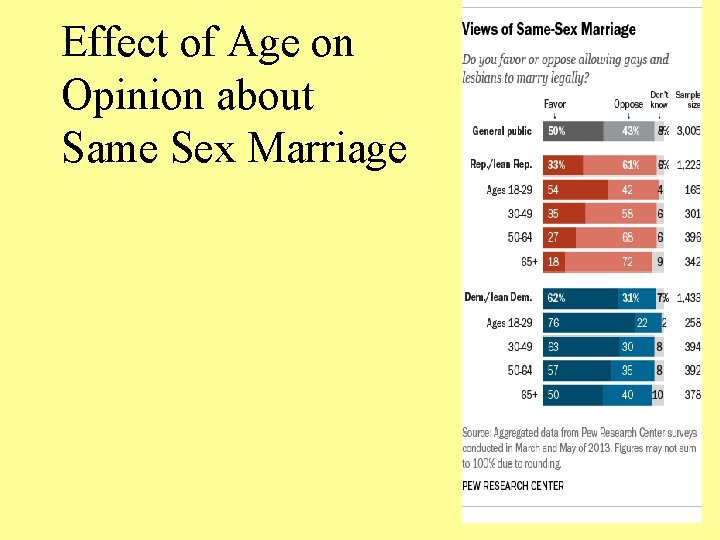 Effect of Age on Opinion about Same Sex Marriage 