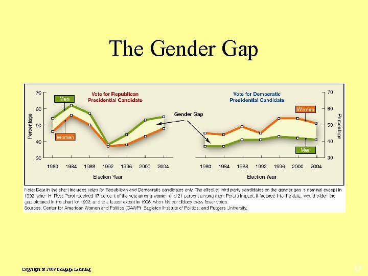The Gender Gap Copyright © 2009 Cengage Learning 13 The Gender Gap Copyright © 2009 Cengage Learning 13