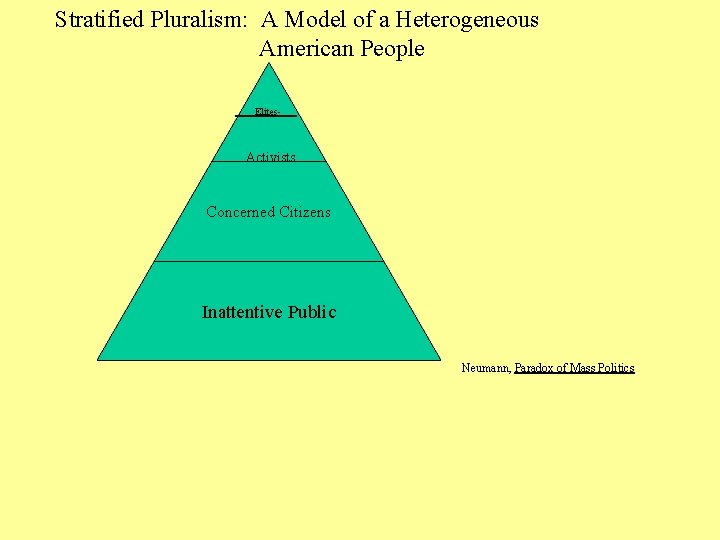 Stratified Pluralism: A Model of a Heterogeneous American People _ _Elites-___ Elites Activists Concerned