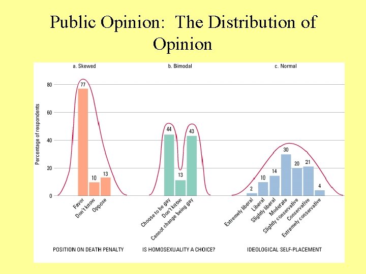 Public Opinion: The Distribution of Opinion 