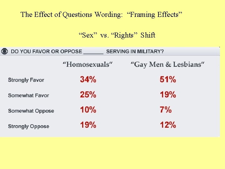 The Effect of Questions Wording: “Framing Effects” “Sex” vs. “Rights” Shift 