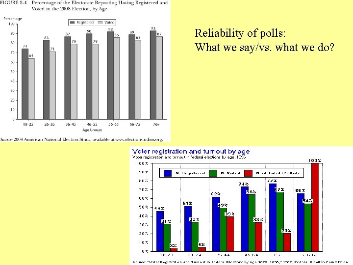 Reliability of polls: What we say/vs. what we do? 