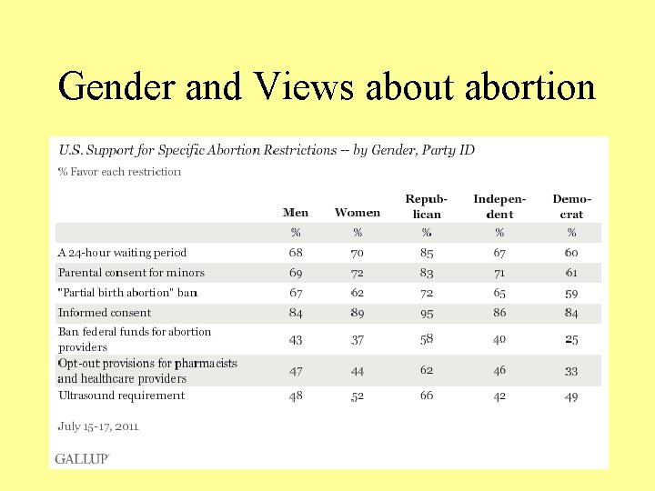 Gender and Views about abortion 