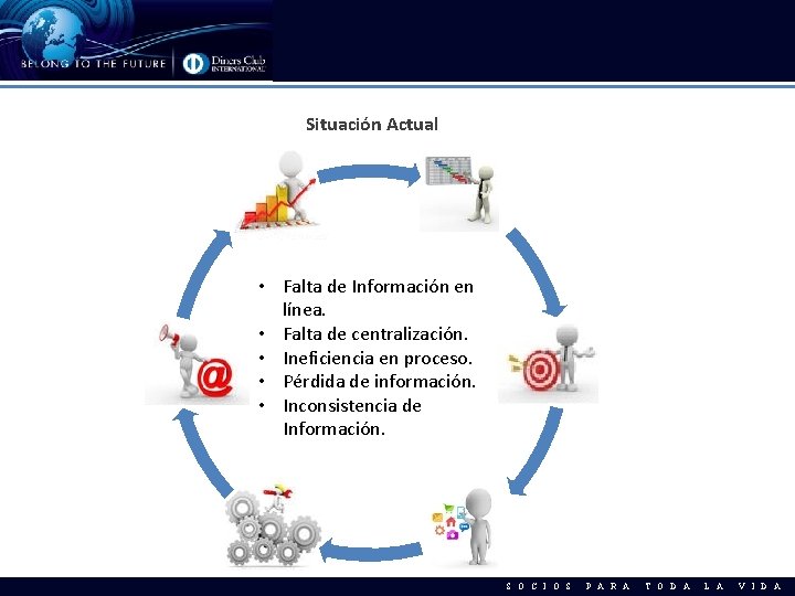 Situación Actual • Falta de Información en línea. • Falta de centralización. • Ineficiencia