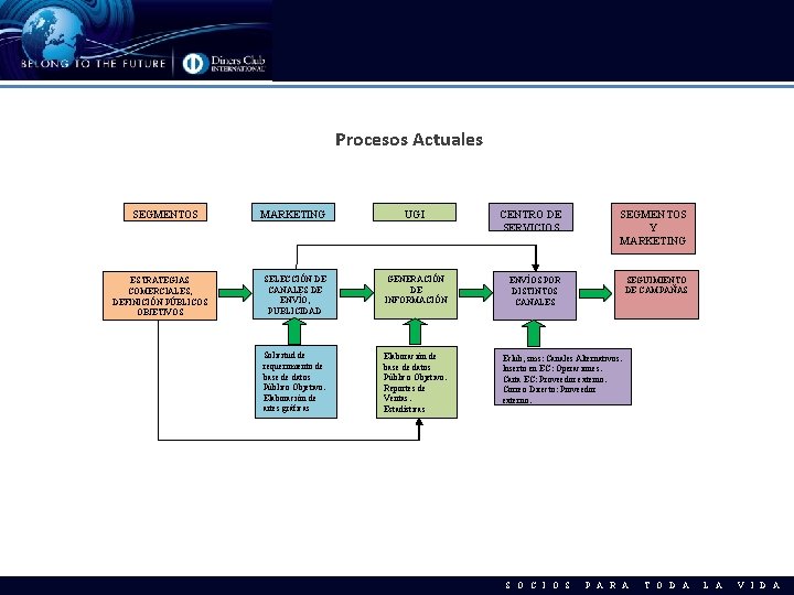 Procesos Actuales SEGMENTOS ESTRATEGIAS COMERCIALES, DEFINICIÓN PÚBLICOS OBJETIVOS MARKETING UGI SELECCIÓN DE CANALES DE