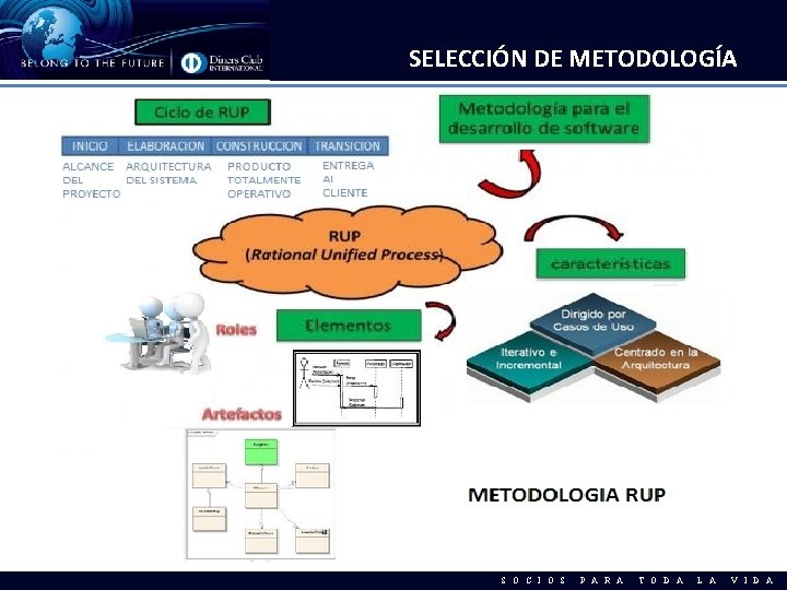 SELECCIÓN DE METODOLOGÍA S O C I O S P A R A T