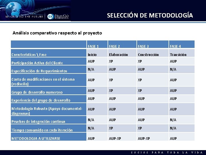 SELECCIÓN DE METODOLOGÍA Análisis comparativo respecto al proyecto FASE 1 FASE 2 FASE 3