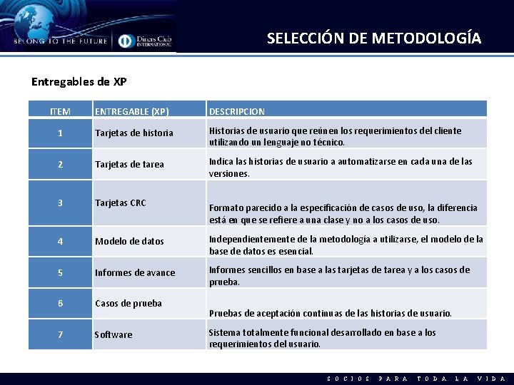 SELECCIÓN DE METODOLOGÍA Entregables de XP ITEM ENTREGABLE (XP) DESCRIPCION 1 Tarjetas de historia