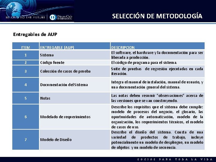 SELECCIÓN DE METODOLOGÍA Entregables de AUP ITEM ENTREGABLE (AUP) 1 Sistema 2 Código fuente