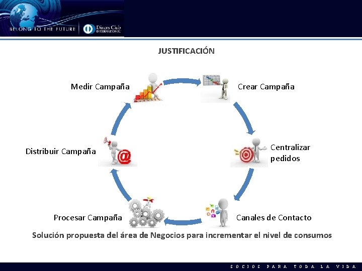 JUSTIFICACIÓN Medir Campaña Distribuir Campaña Procesar Campaña Crear Campaña Centralizar pedidos Canales de Contacto