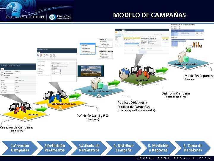 MODELO DE CAMPAÑAS Gestión de Información 5 Medición/Reportes 4 Varias Áreas (Clik View) 3