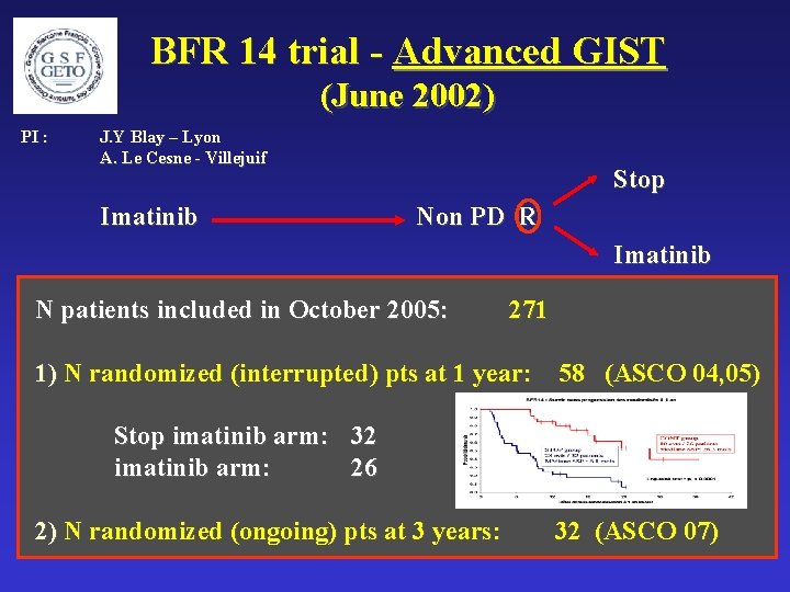 BFR 14 trial - Advanced GIST (June 2002) PI : J. Y Blay –