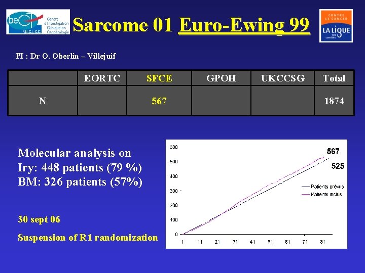 Sarcome 01 Euro-Ewing 99 PI : Dr O. Oberlin – Villejuif EORTC N SFCE