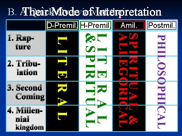 B. A Quick Overview of their Their Mode of Interpretation Differences D-Premil. H-Premil. Amil.