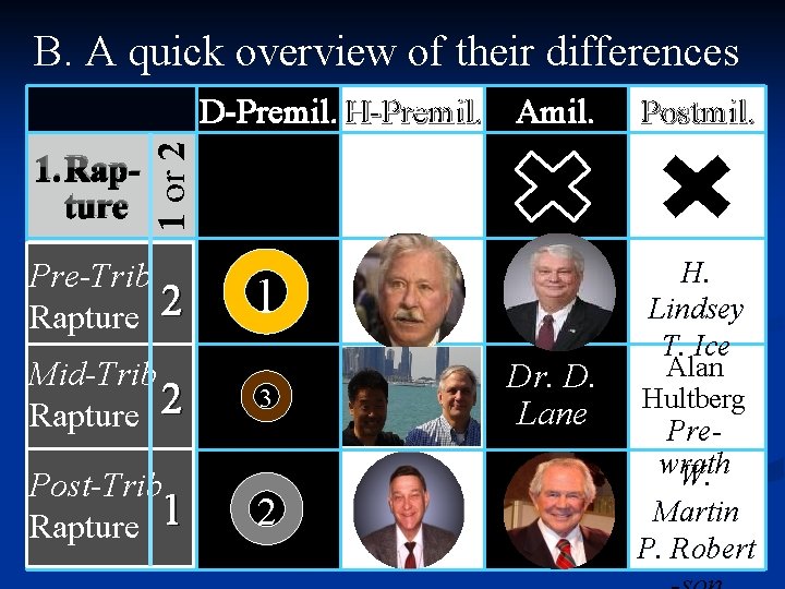 B. A quick overview of their differences 1. Rapture Postmil. 1 or 2 D-Premil.