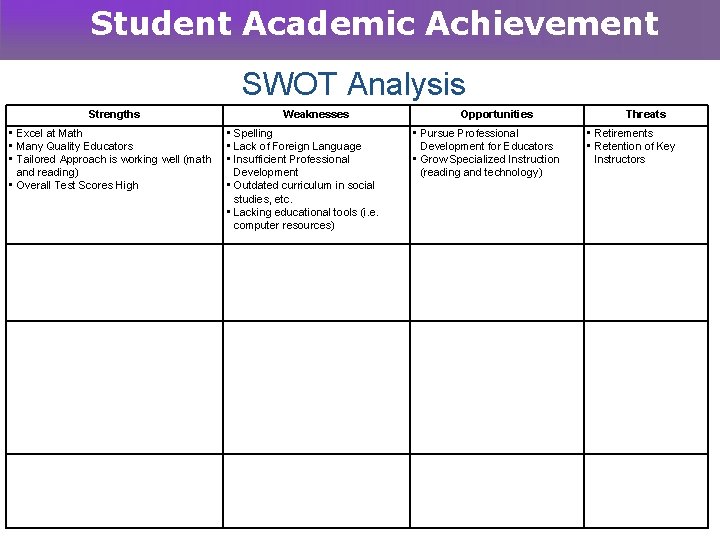 Student Academic Achievement SWOT Analysis Strengths • Excel at Math • Many Quality Educators