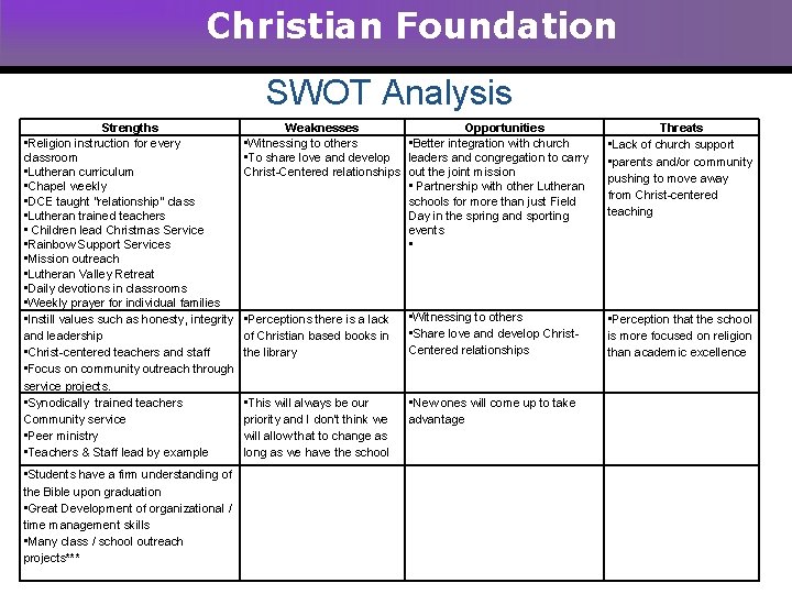 Christian Foundation SWOT Analysis Strengths • Religion instruction for every classroom • Lutheran curriculum