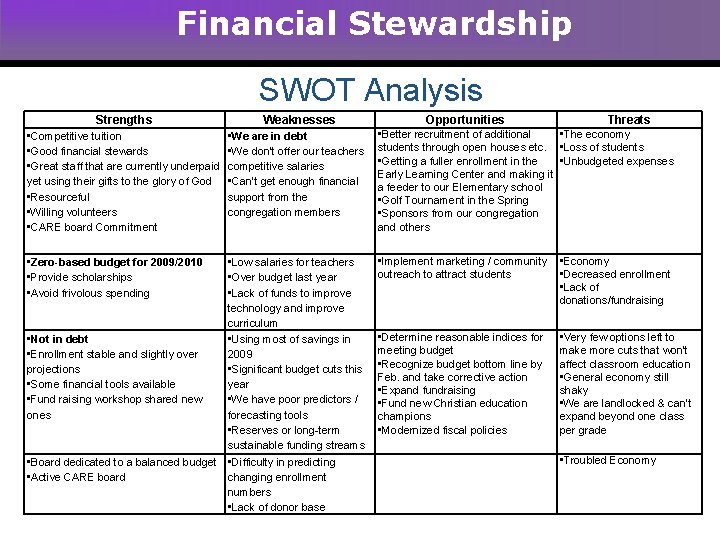 Financial Stewardship SWOT Analysis Strengths • Competitive tuition • Good financial stewards • Great