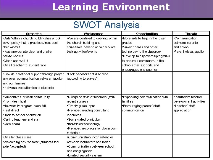 Learning Environment SWOT Analysis Strengths • Safe/within a church building/has a lock down policy