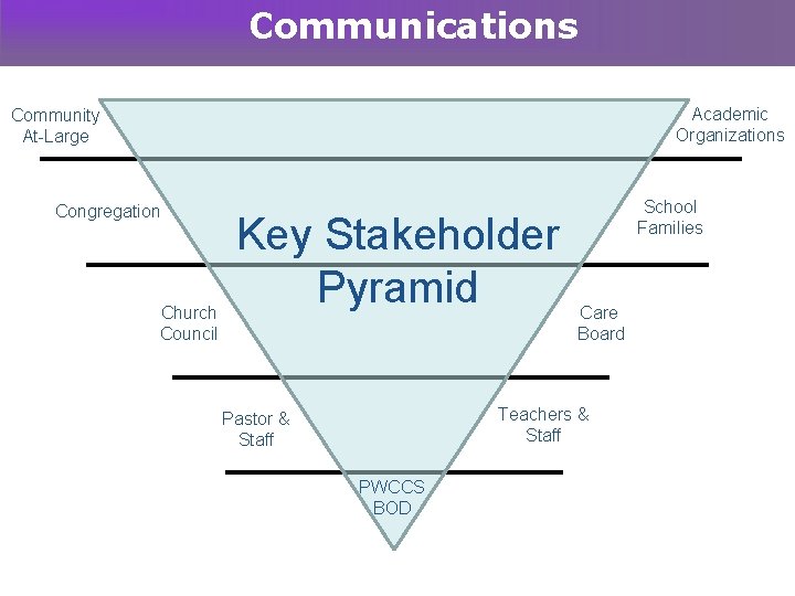 Communications Academic Organizations Community At Large Congregation Church Council Key Stakeholder Pyramid School Families