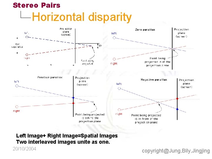 Stereo Pairs Horizontal disparity Left Image+ Right Image=Spatial Images Two interleaved images unite as