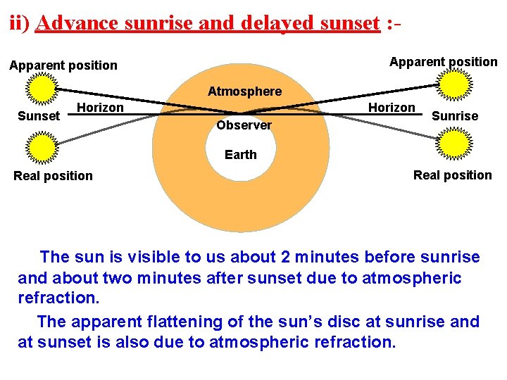 ii) Advance sunrise and delayed sunset : Apparent position Atmosphere Sunset Horizon Observer Sunrise