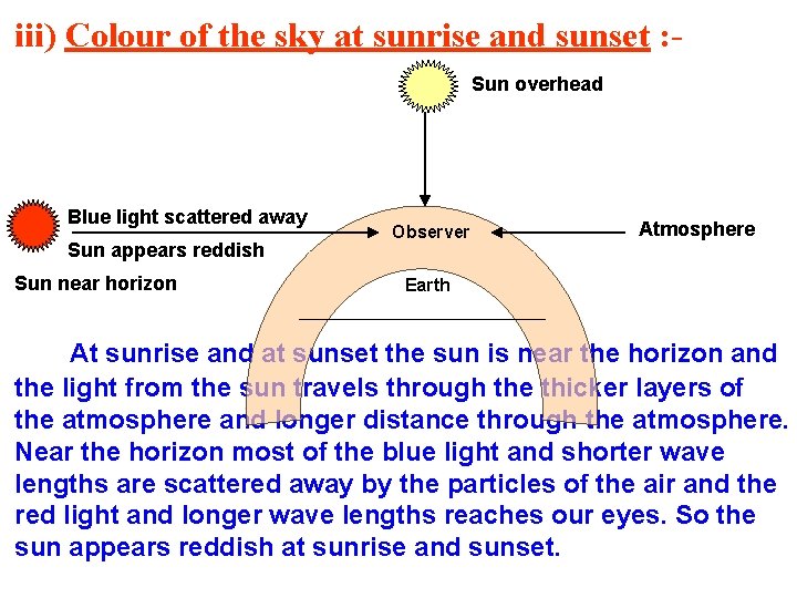 iii) Colour of the sky at sunrise and sunset : Sun overhead Blue light