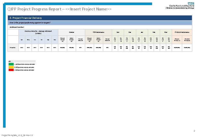 QIPP Project Progress Report – <<Insert Project Name>> 8. Project Financial Delivery How is