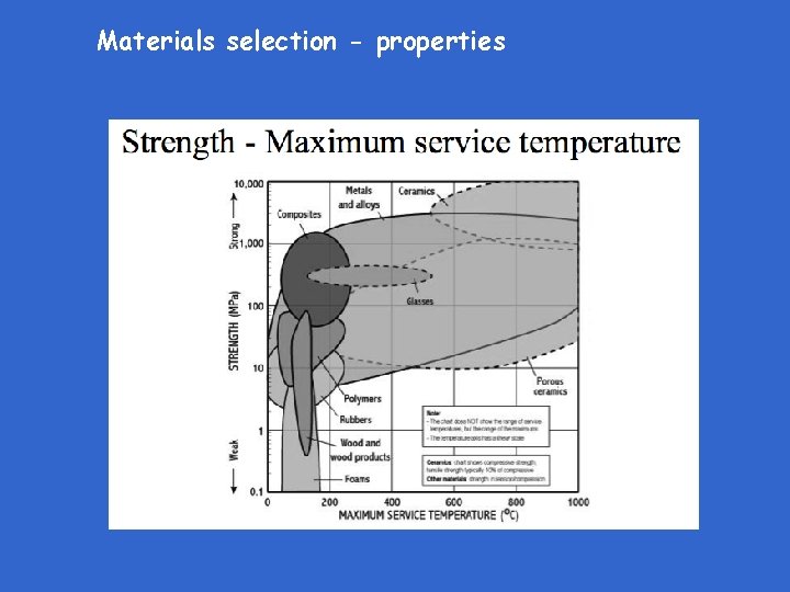 Materials selection - properties 