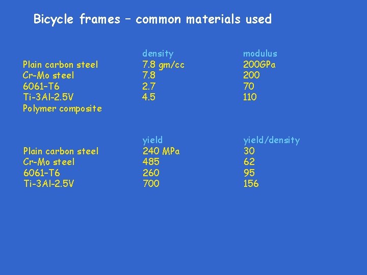 Bicycle frames – common materials used Plain carbon steel Cr-Mo steel 6061–T 6 Ti-3