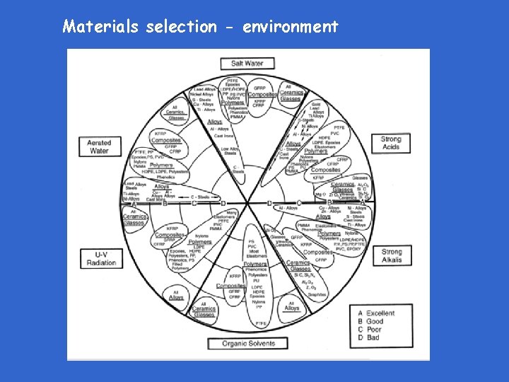 Materials selection - environment 