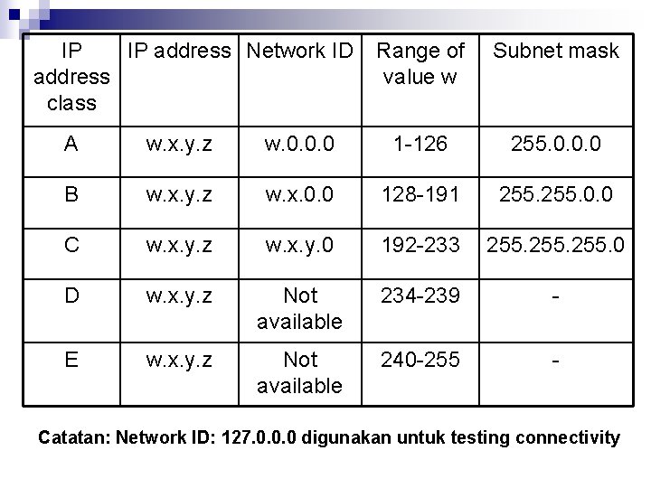 IP IP address Network ID address class Range of value w Subnet mask A