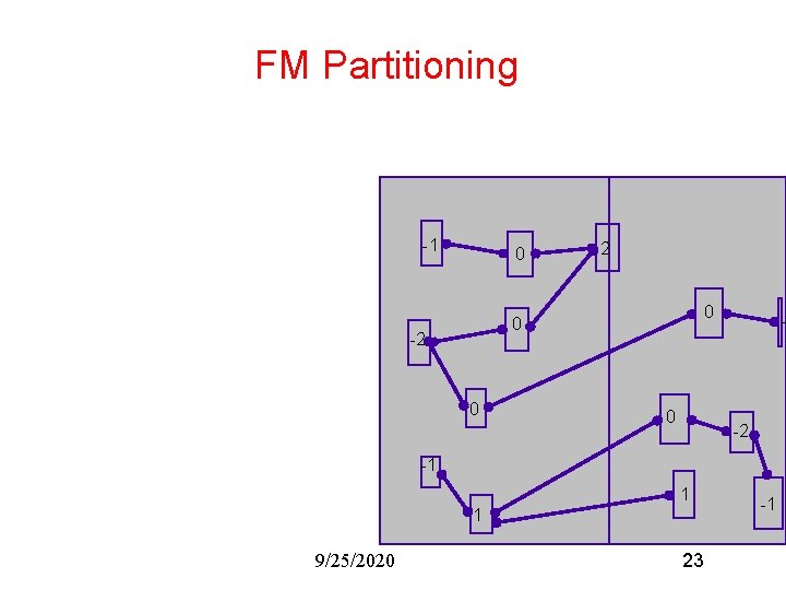 FM Partitioning -1 0 2 0 0 - -2 -1 1 1 9/25/2020 23