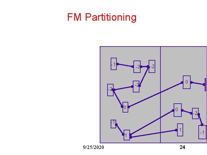 FM Partitioning -1 -2 -2 0 0 - -2 -1 1 1 9/25/2020 24