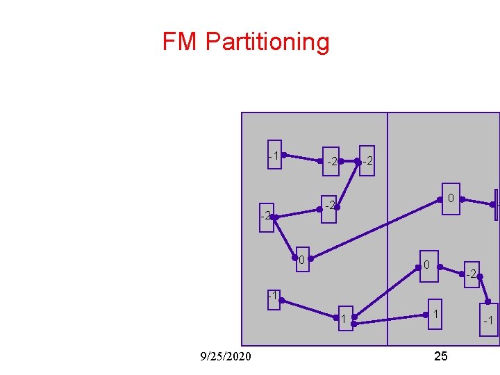 FM Partitioning -1 -2 -2 0 0 - -2 -1 1 9/25/2020 1 25