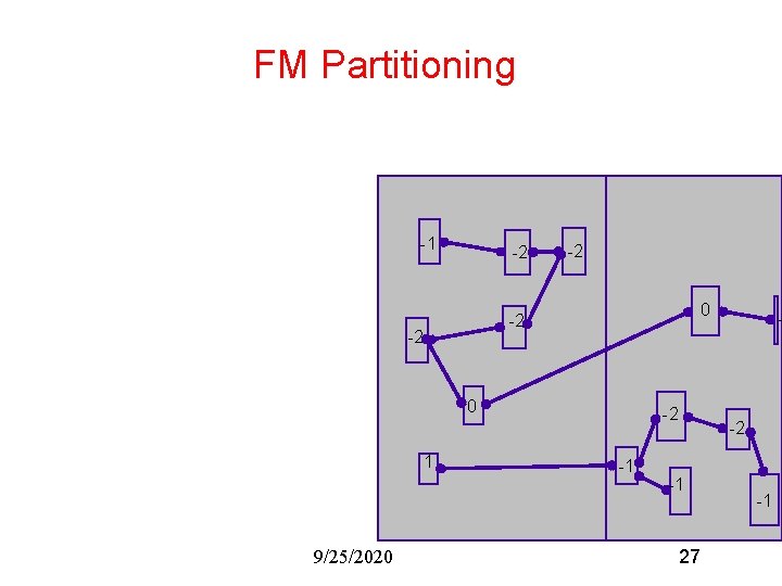 FM Partitioning -1 -2 -2 0 1 9/25/2020 -2 -1 - -2 -1 27