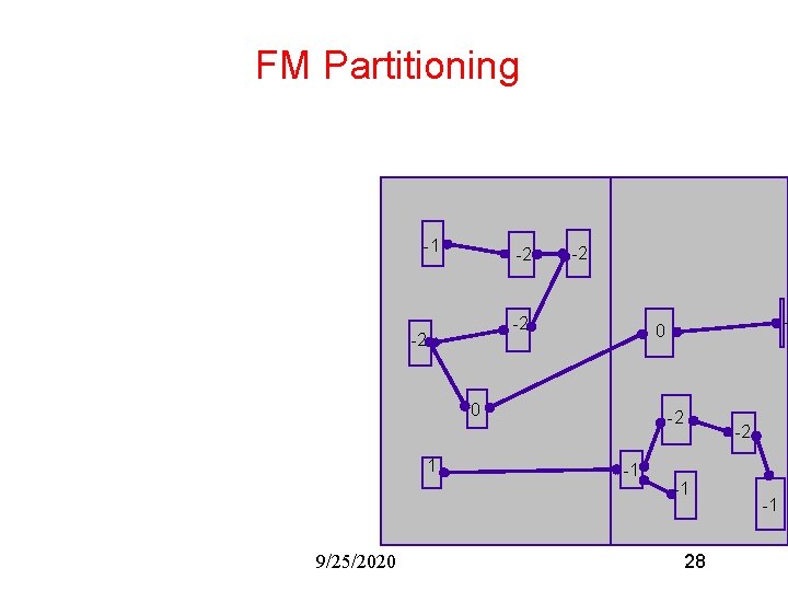 FM Partitioning -1 -2 -2 0 1 9/25/2020 - 0 -2 -1 28 -1