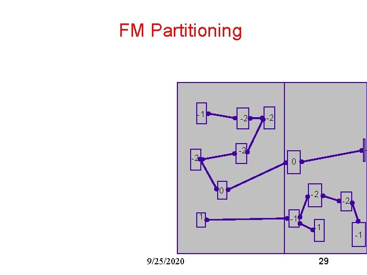 FM Partitioning -1 -2 -2 -2 0 0 1 9/25/2020 -2 -1 29 -1