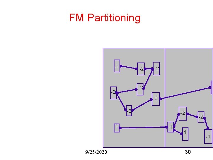 FM Partitioning -1 -2 -2 0 -2 1 9/25/2020 -2 -1 30 -1 