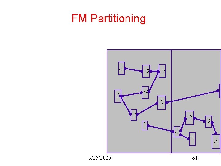 FM Partitioning -1 -2 -2 0 -2 -2 -2 1 -1 9/25/2020 -1 31