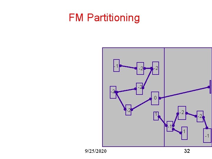 FM Partitioning -1 -2 -2 0 -2 -2 1 -1 9/25/2020 -2 -1 32
