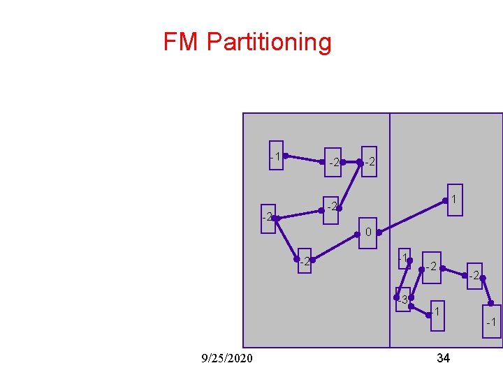 FM Partitioning -1 -2 -2 0 -2 -1 -3 9/25/2020 -2 -2 -1 34