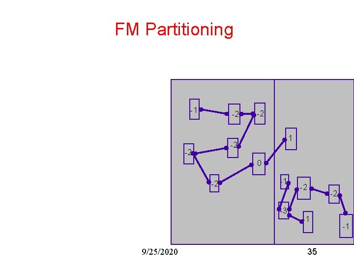 FM Partitioning -1 -2 -2 0 -2 -1 -3 9/25/2020 -2 -2 -1 35