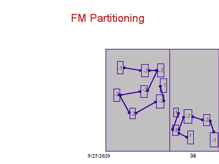 FM Partitioning -1 -2 -2 -1 -3 9/25/2020 -2 -2 -1 36 -1 