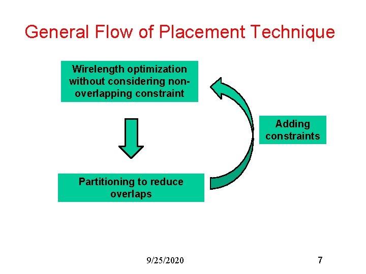 General Flow of Placement Technique Wirelength optimization without considering nonoverlapping constraint Adding constraints Partitioning