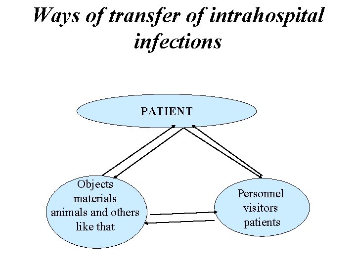 Ways of transfer of intrahospital infections PATIENT Objects materials animals and others like that