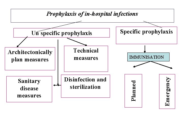 Prophylaxis of in-hospital infections Technical measures Sanitary disease measures Disinfection and sterilization IMMUNISATION Emergency