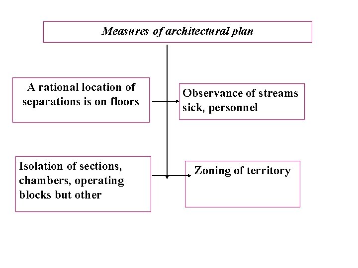 Measures of architectural plan A rational location of separations is on floors Isolation of